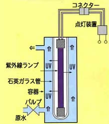 紫外線水殺菌装置