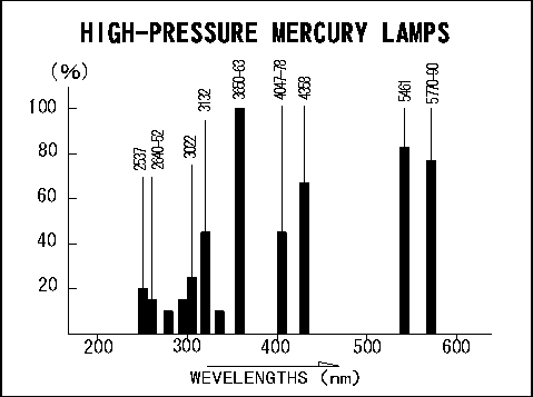 高圧水銀ＵＶランプのUV波長データ